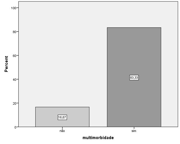 Conclusões Conclui-se que os fatores de risco para multimorbidade devem ser continuamente avaliados por profissionais qualificados, no intuito de minimizar as complicações advindas de múltiplas