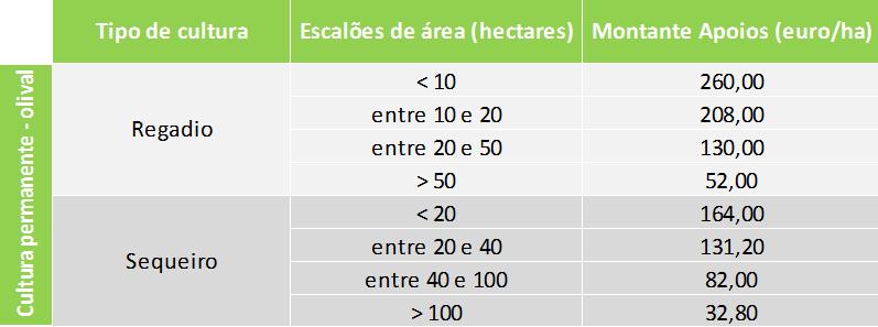 A lenha da poda deve ser triturada e deixada à superfície, excepto se existirem razões sanitárias que justifiquem a sua remoção; em parcelas com IQFP>= 3, só é permitida a instalação de culturas