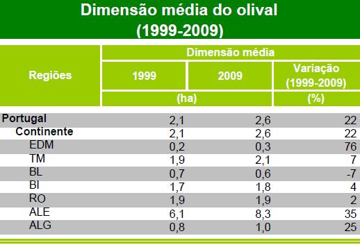 Quadro 3: Variação em % do número de explorações e superfície entre 1999 e 2009, em Portugal Continental Fonte: INE, 2011 Como é apresentado no quadro 4, à excepção da Beira Litoral, foi observado um