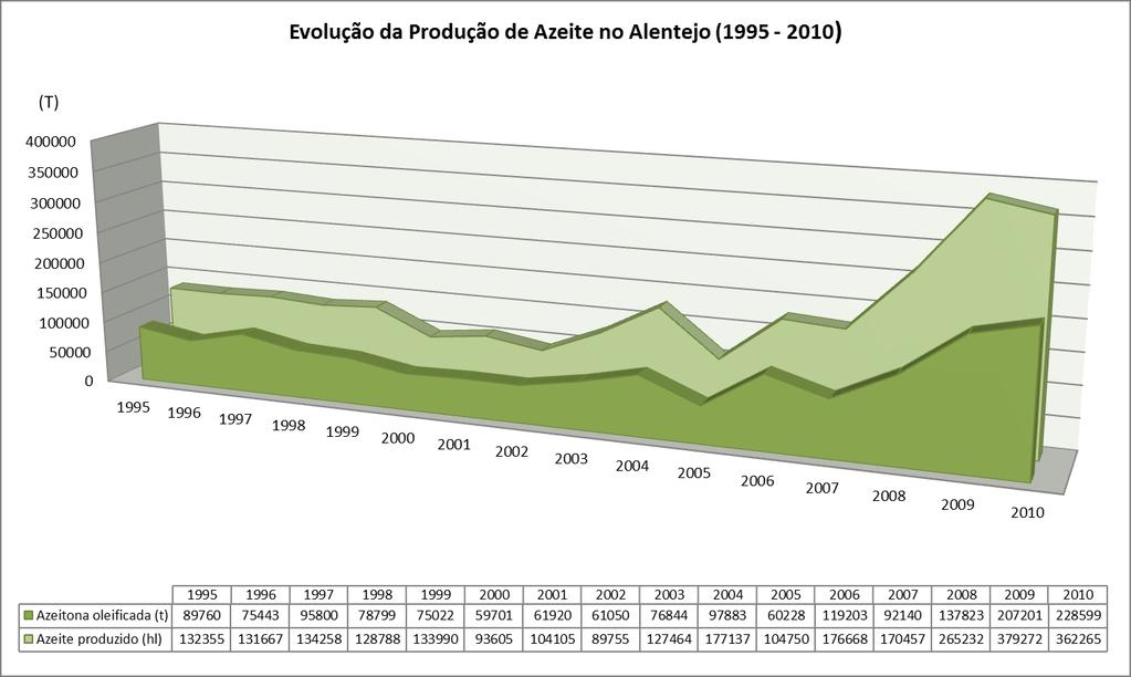 Segundo a mesma fonte, o total de azeite produzido na região do Alentejo no mesmo ano foi de 362.265 hectolitros de azeite, tendo apresentado um decréscimo relativamente ao ano anterior de 4,5%, (Fig.