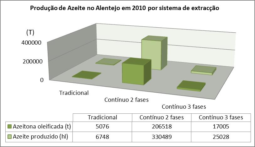 3: Evolução da produção da quantidade de azeitona laborada e azeite produzido no Alentejo entre 1995 e 2010 Segundo o Instituto Nacional de Estatistica, existem actualmente na região do Alentejo, 27