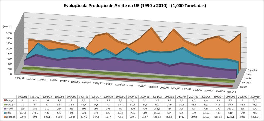 Fig.6: Evolução da produção de azeite na CE (1990 a 2010) Adaptado de: COI, 2011 Em função do volume de produção, destacam-se dois países: a Espanha e Grécia, na produção de azeitona de mesa,