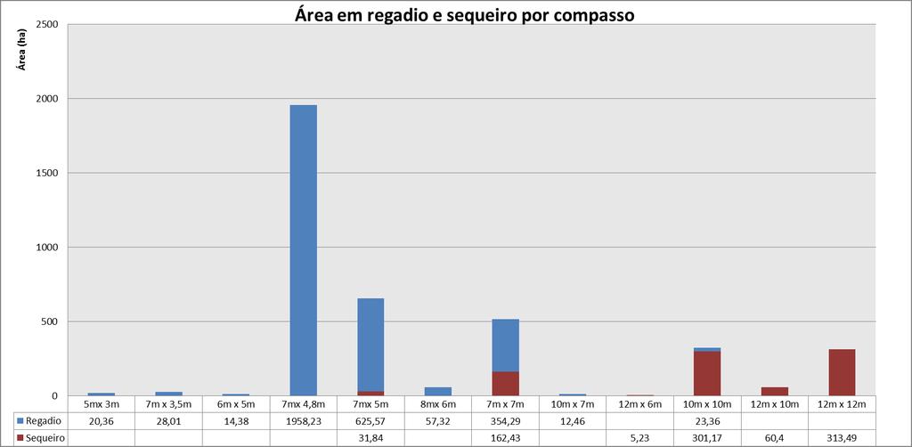 Comparando, no mesmo gráfico (fig.22) a área dos olivais de regadio e a área dos olivais explorados em sequeiro, destaca-se facilmente entre todos, o compasso 7mx4,8m, exclusivamente em regadio.