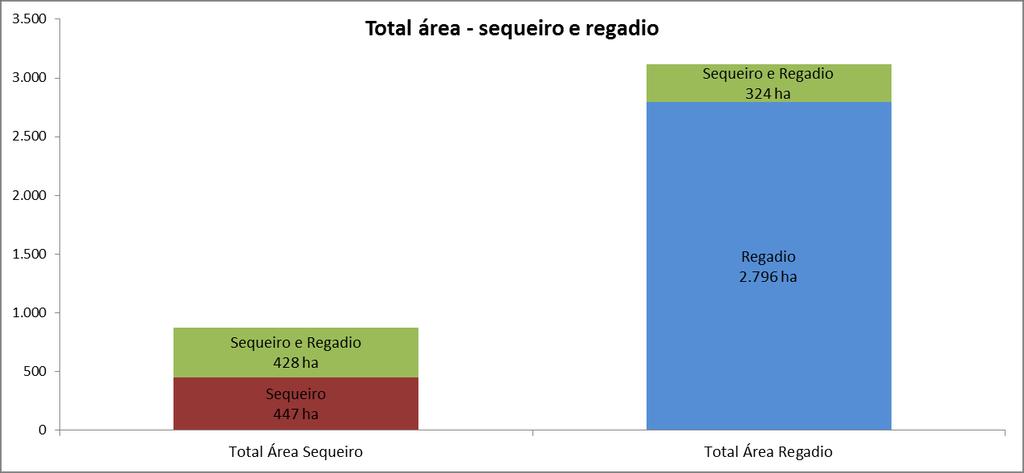 Segundo o mesmo, os escalões mais representativos da dimensão das explorações em regime de regadio, são os superiores a 20 hectares.