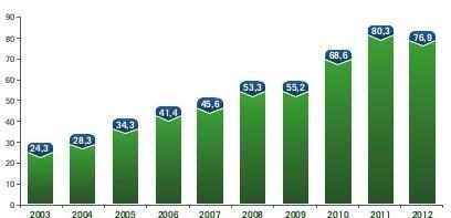 105 milhões de empregos no Brasil.