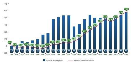 108 Figura 25: Chegada de turistas estrangeiros no Brasil x receita cambial turística (em US$ milhões) - 1990/2012 Fonte: Bacen (2012) Francisco López Palomeque, em seu artigo intitulado El turismo