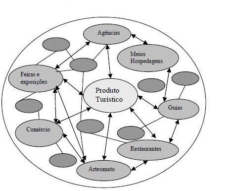 131 Na figura abaixo, elaborada por Sieglinde Kindl da Cunha e João Carlos da Cunha, é possível visualizar um esquema de cluster turístico. Figura 27: Representação de cluster turístico.