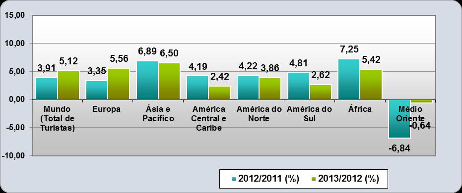 147 contribuindo para o crescimento de 5,12% no número de desembarque internacional de turistas no mundo.