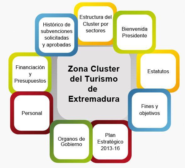 184 Figura 37: Exemplo de cluster turístico. Fonte:Projeto co-financiado pelo Governo da Extremadura, Departamento de Emprego, Empresa e Inovação através de medidas de apoio ao cluster de Extremadura.