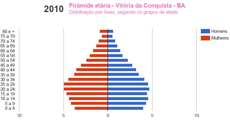 208 Tabela 32 - Estrutura etária da população de Vitória da Conquista - BA.
