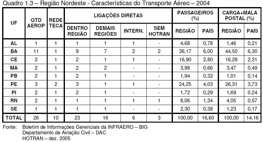 234 Tabela 38 - Características do transporte aéreo na região Nordeste em 2004 Fonte: Departamento de Aviação Civil, 2005 O aeroporto em funcionamento na cidade é destinado a aeronaves de médio porte