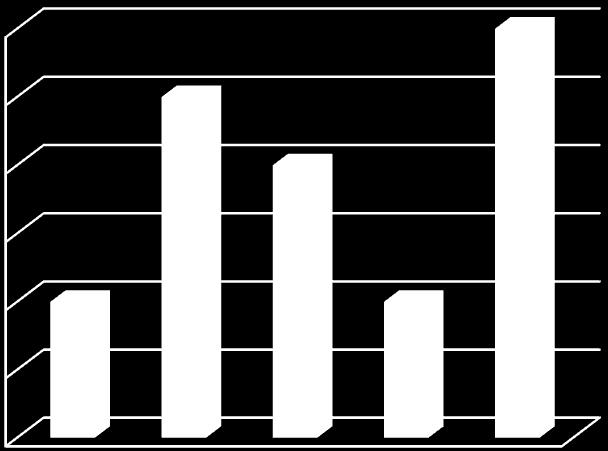 240 AGÊNCIAS DE VIAGENS 6 5 4 3 AGÊNCIAS DE VIAGENS 2 1 0 2010 2011 2012 2013 2014 Figura72: Agências de viagem na