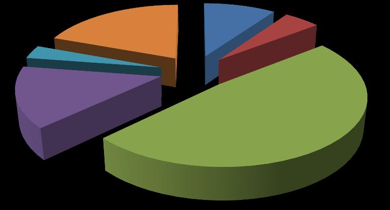 268 Ótimo 3% Bom 15% Estradas de acesso Não se Aplica 19% Péssimo 10% Médio 48% Fraco 5% Figura96: Avaliação do acesso.