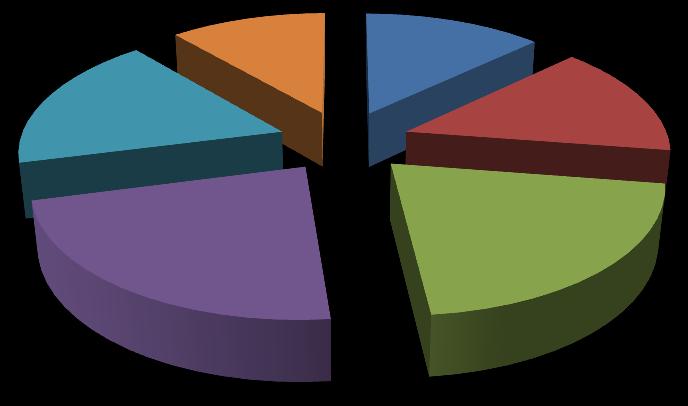 274 Não se Aplica 11% Lixeiras Públicas Péssimo 13% Ótimo 18% Fraco 14%