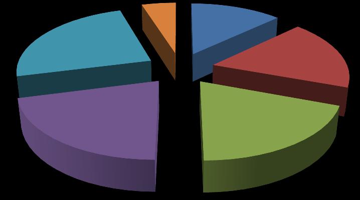 279 e 19% como médio. Os turistas que consideram ótimo e bom também tiveram um por percentual, pois juntos somaram 45%.