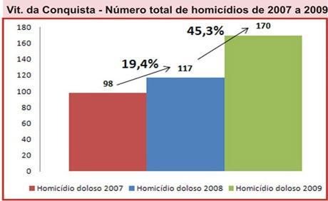 299 A figura abaixo demonstra o crescimento da violência em Vitória da Conquista, através do número de homicídio nos anos de 2007, 2008 e 2009.