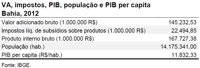 83 Figura 10: Índices do estado da Bahia. Fonte: IBGE. No que concerne ao ranking nacional, as dez primeiras posições não apresentaram alterações.