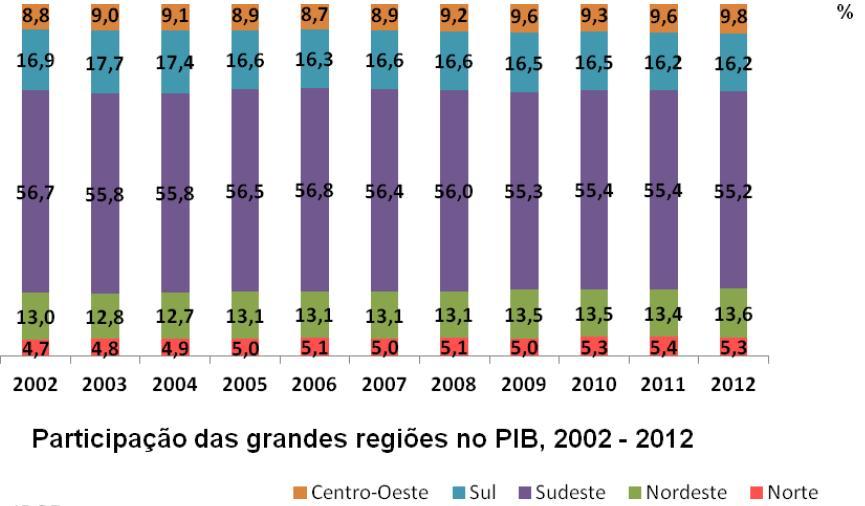 84 Figura 12: Participação das regiões no PIB brasileiro. Fonte: IBGE, 2013. Estes dados demonstram ainda a enorme desigualdade da distribuição da riqueza no Brasil.