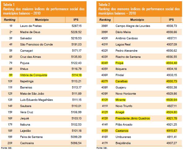 88 Figura 16: Ranking de performances sociais dos municípios baianos em 2010. Fonte: SEI, 2010.