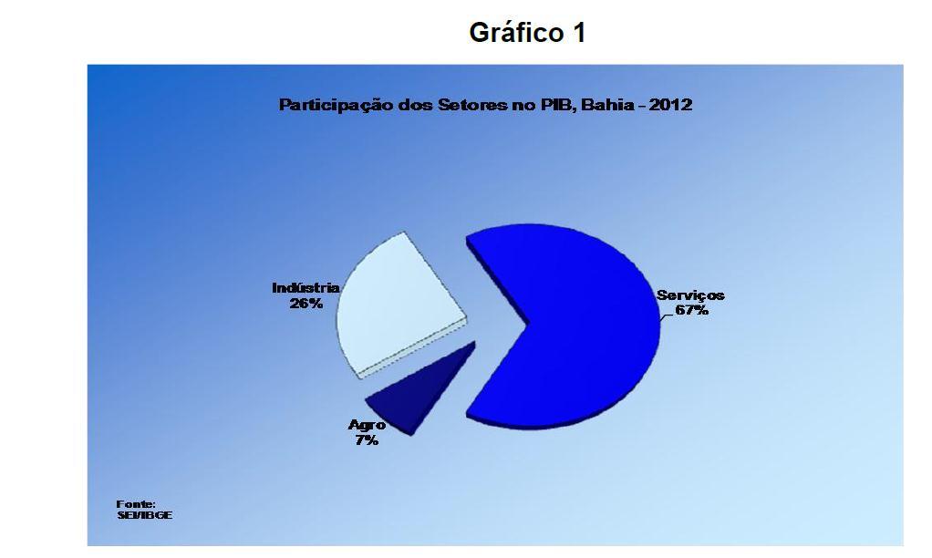 89 Figura 17: Participação dos setores no PIB baiano. Fonte: SEI/IBGE, 2012.