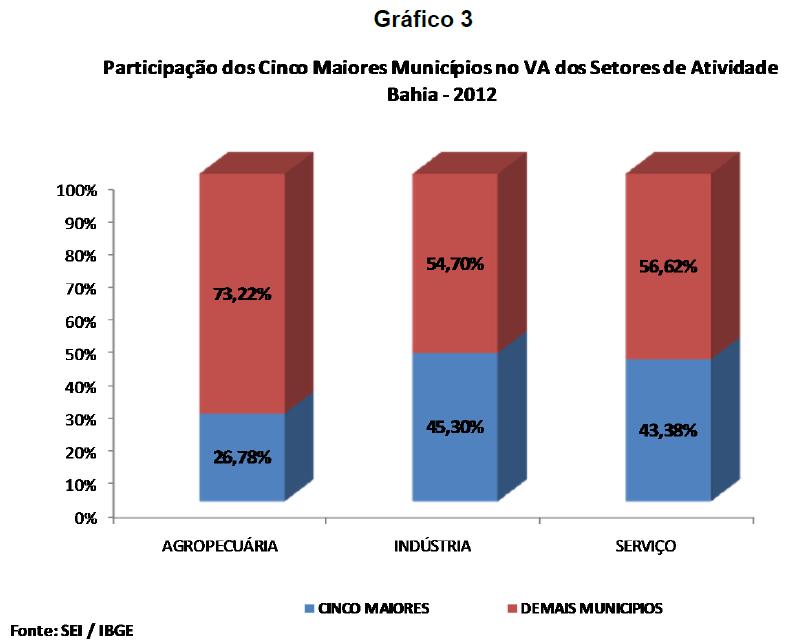 90 Figura 19: Participação de municípios no valor agregado na Bahia.