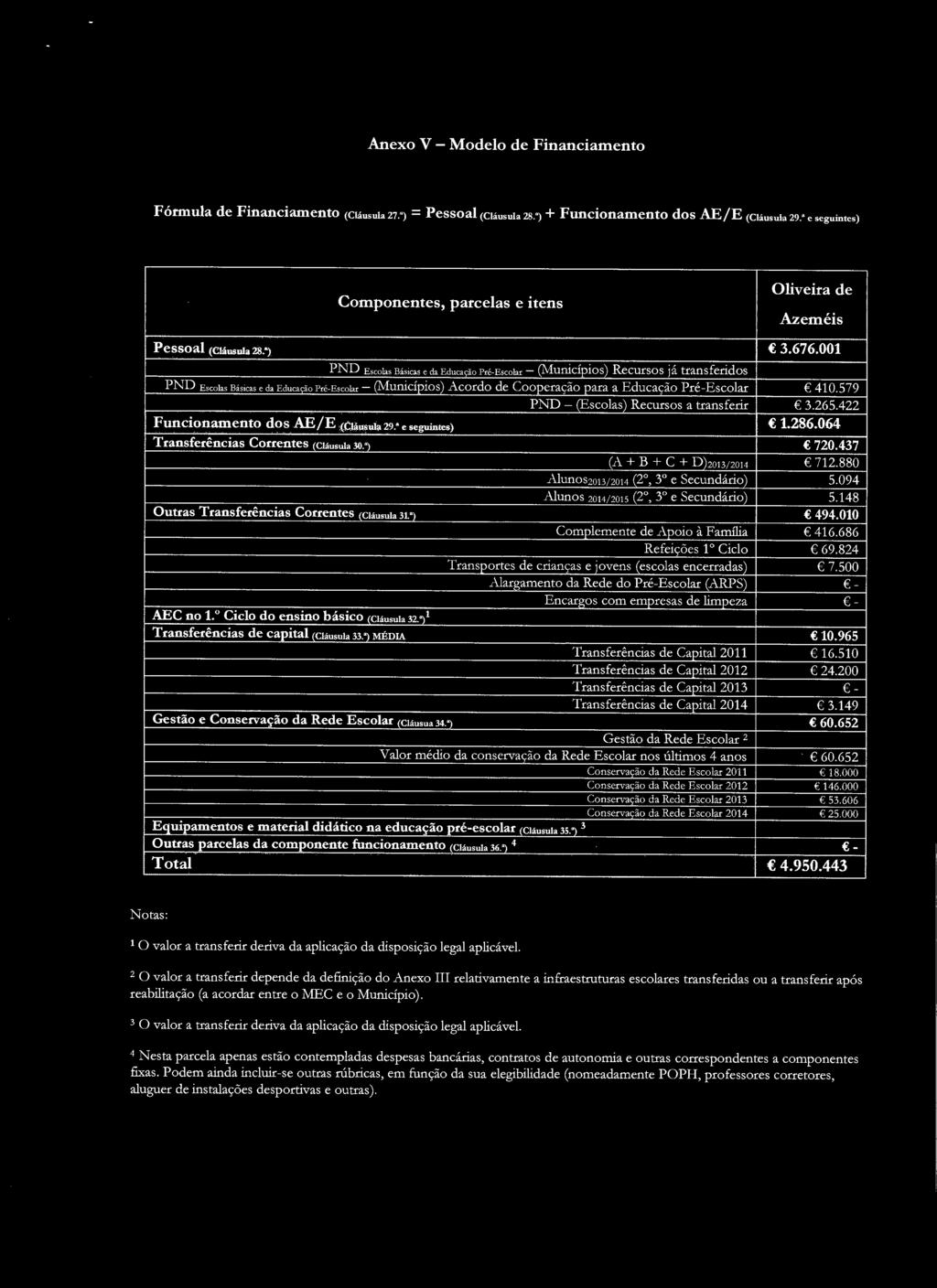 001 PND Escolas Basicas e da Educa,ao Pre-Escolar - (M:unidpios) Recm:sos ja transferidos PND Escolas Basicas e da Educa,ao Pre-Escolar - (M:unidpios).