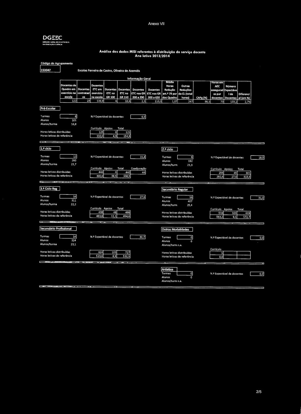 AnexoVII DG::::::c Analise dos dodos MISI referentes a distribuisoo do serviso docente Ano letivo 2013/2014 C6digo do Agrupamento 1153047 I Escolas Ferreira de castro, Oliveira de Azemeis Docentes de