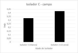 Gráfico 10: Isolador A, anos em campo por THD.