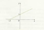 2) Esboce o gráfico da função f(x) definida por: 1 se x 1