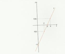 Exemplo 1: Considere a função polinomial do 1º grau f(x) = 2x 6, cujo gráfico é: + - Como a = 2 que é maior que zero, podemos