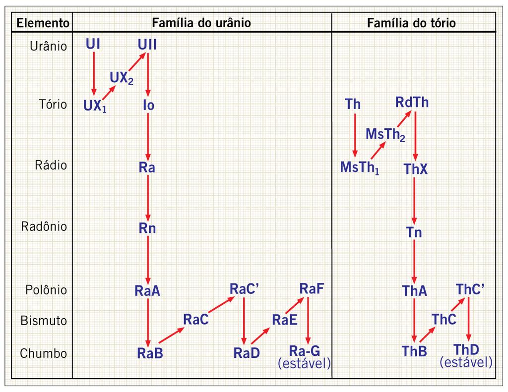 ) < M(Pb Th )] - Idade da Terra: ~ bilhões de anos -