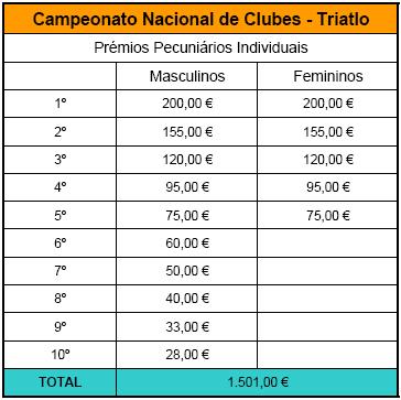 PRÉMIOS Lista de prémios monetários Troféus ESCALÕES MASCULINOS FEMININOS Absolutos 1º, 2º e 3º 1ª, 2ª e 3ª Equipas 1ª 1ª Estafeta 1ª Campeonato Nacional de Clubes ESCALÕES MASCULINOS FEMININOS