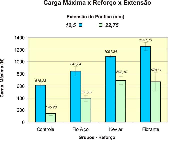 pôntico. Grupos unidos por linhas horizontais não apresentaram diferenças estatísticas significantes. Figura 43.