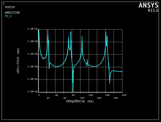 Figura 7 - Curva de amplitude na direção vertical em função da