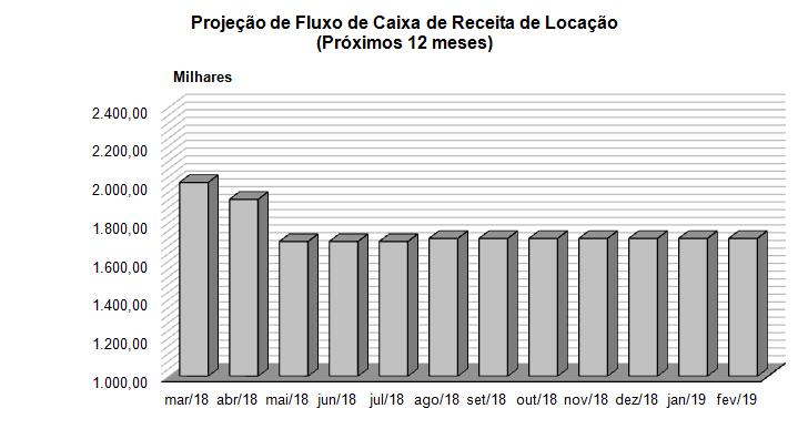 507,86m² e aluguéis inadimplidos com provisão de recebimento em abril/18