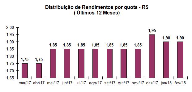 6. Fluxo de Caixa: A posição do caixa em 28 de fevereiro de 2018 é de R$ 4.149.872,87. Saldo em Dezembro/2017 4.104.495,39 - Receita de aluguel 3.461.964,39 - Receita de Aplicação Financeira 47.