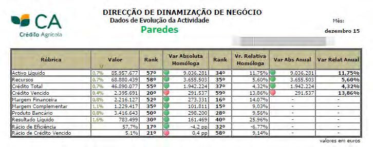 No universo SICAM, a Caixa encontra se dentro das 57 caixas com maior valor do ativo.