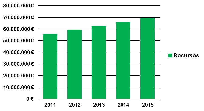 000.000 30.000.000 20.000.000 10.000.000 0 Recursos 2011 2012 2013 2014 2015 Depósitos