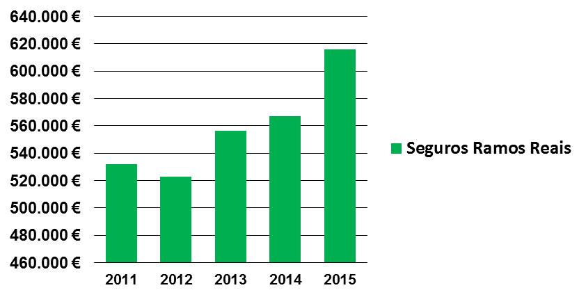 2 SEGUROS DO RAMO VIDA Também nesta componente de negócio, complementar à nossa atividade, tanto ao nível de captação de recursos (seguros de