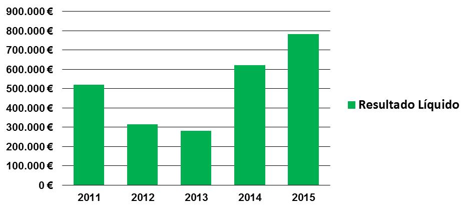 2.6 EVOLUÇÃO DOS RESULTADOS LÍQUIDOS Relativamente ao resultado líquido da Caixa, apraz verificar, que esta