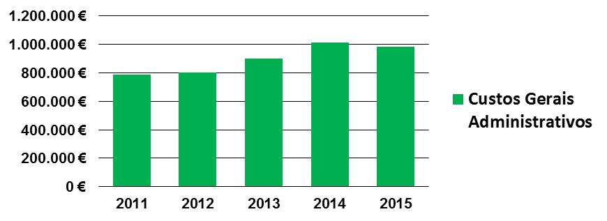No exercício de 2015 a Caixa atingiu um resultado muito perto dos 800 mil euros, mais de 26% do que no ano
