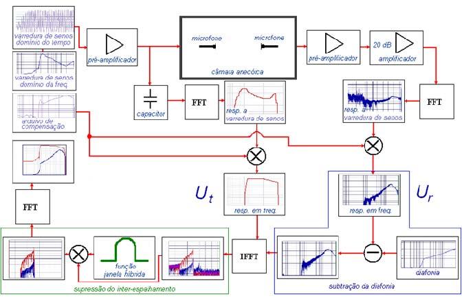 Fig. 7 - Diagrama de blocos da técnica desenvolvida no Inmetro [1].