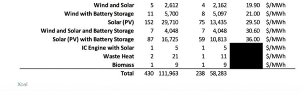 The plunging cost of storage, along with that of wind and solar power, appears to have crossed a new threshold after a tender conducted by a