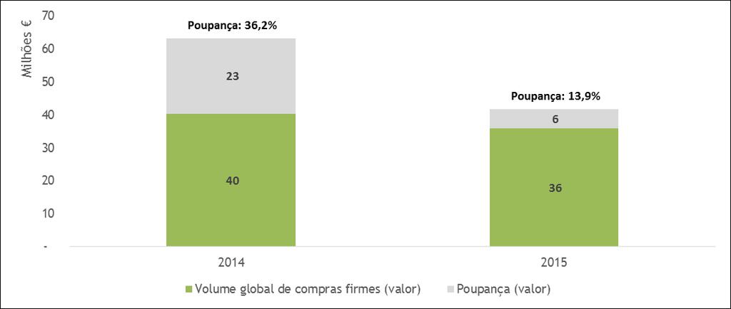 Gráfico 3 - Volume global de compras e poupança nas compras Transversais (2014-2015; milhões de euros, %) *No modelo distribuído, o valor de 2015, para efeitos de comparação com 2014, limita-se a