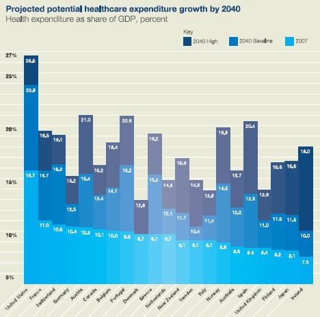 Projections of GDP Share of Health OECD Countries