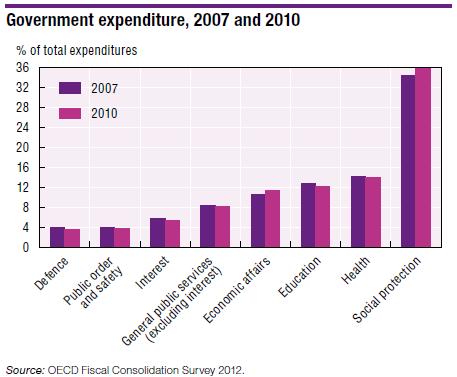 Despesa com Saúde Ao longo dos primeiros dez anos do século XXI, a despesa com