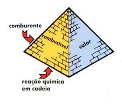 Figura 1 - Tetraedro de Fogo. Fonte: GOVERNO DE SÃO PAULO, 2011.