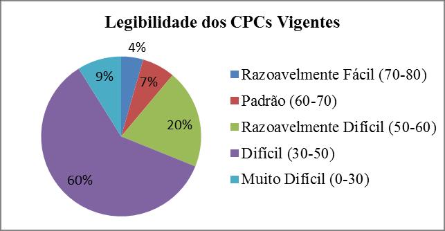 Com um nível de significância de 5%, não se rejeita a hipótese nula de que as médias de legibilidade de CPCs vigentes e revogados são iguais.