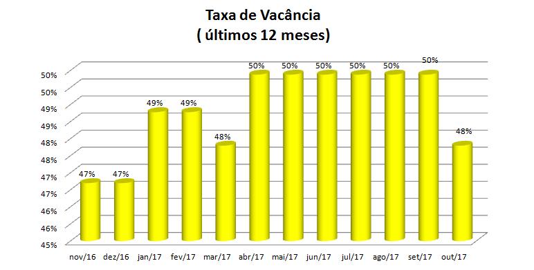 Ocupação: Conjunto Andar Área Vacância em 31/10/2017 Efetiva no mês Data de Rescisão 11 a 14 7º 546,00 546,00 Disponível 31 a 84 9º ao 13 2.730,00 2.