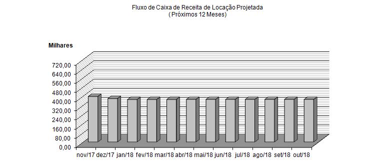 4. Receita de Locação Projetada.